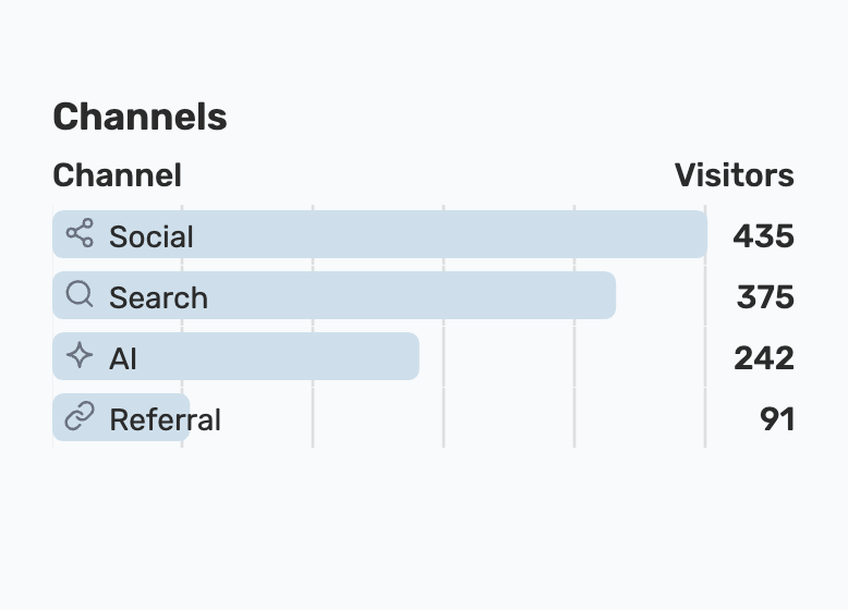 The Channels card grouping traffic into Social, Search, AI and Referral