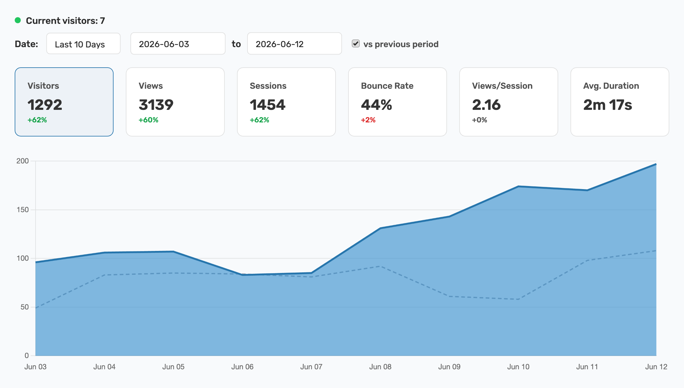 The Simplytics dashboard: visitors, views, sessions, bounce rate and duration with deltas vs the previous period, a live visitor count, and the traffic chart