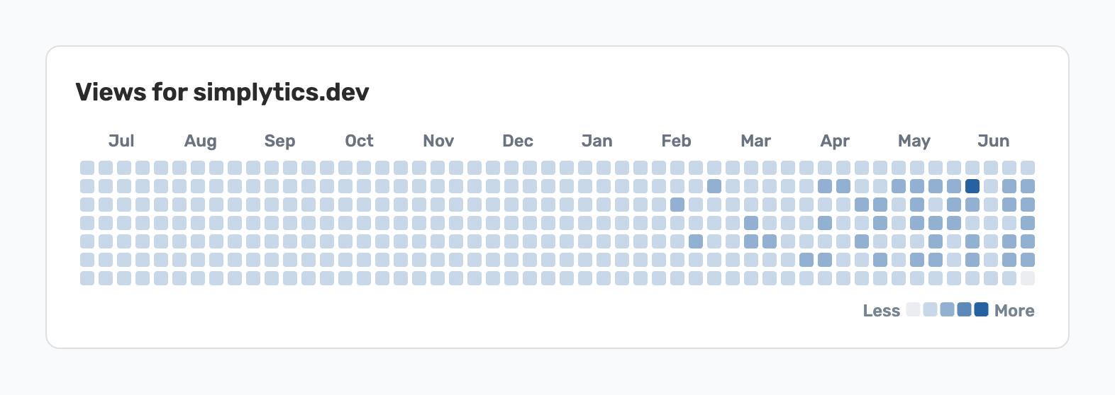 A year-long heatmap of daily views